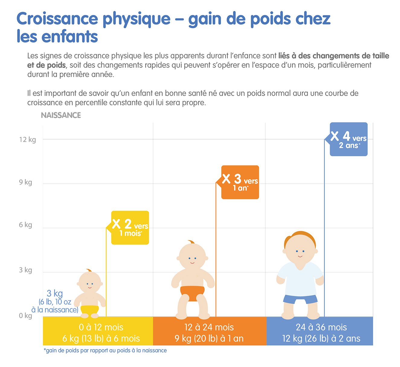 Croissance physique